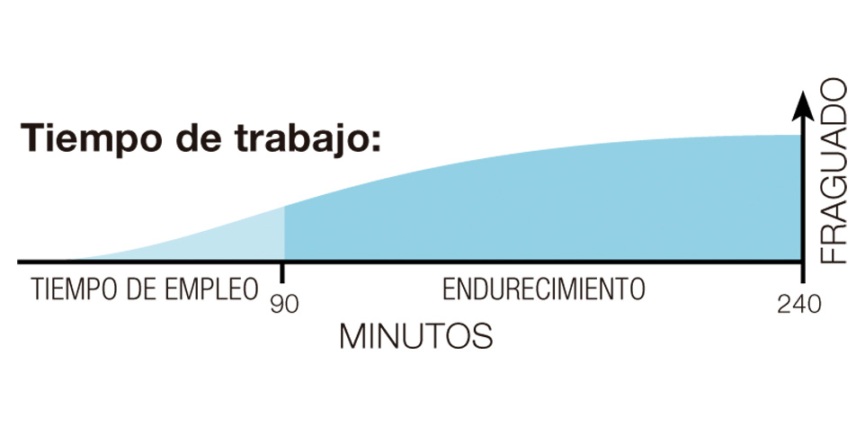 Morcem pasta de agarre - Tiempo de fraguado
